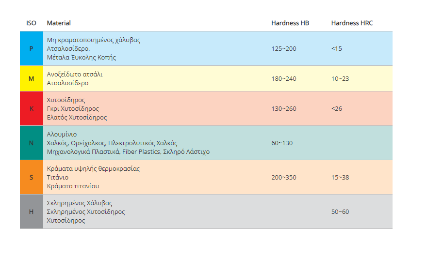 Material Group DIN / ISO 513